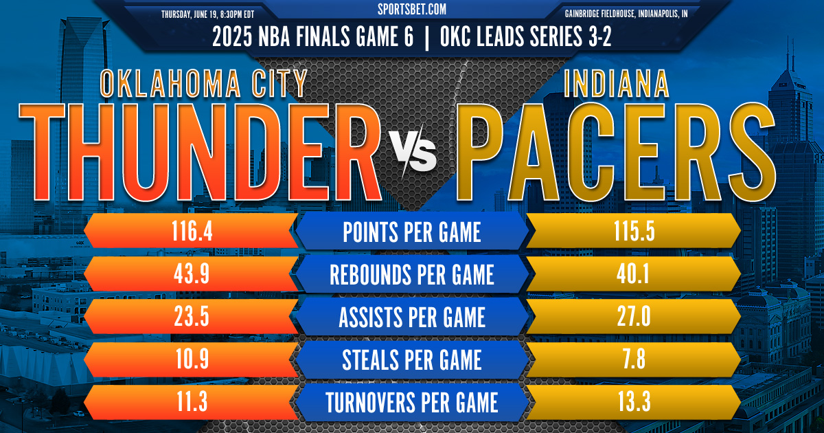 2025 NBA Finals Game 6 Preview: Oklahoma City vs. Indiana: Can the Pacers force a Game 7 against the Thunder?